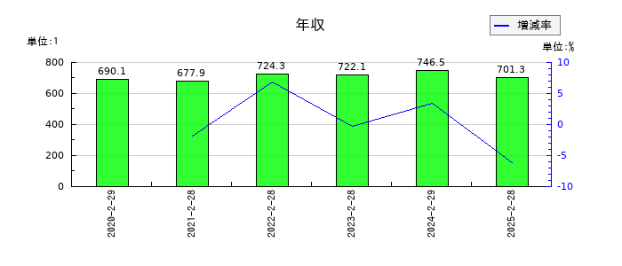 わらべや日洋ホールディングスの年収の推移