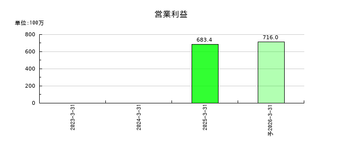 リスキルの通期の営業利益推移
