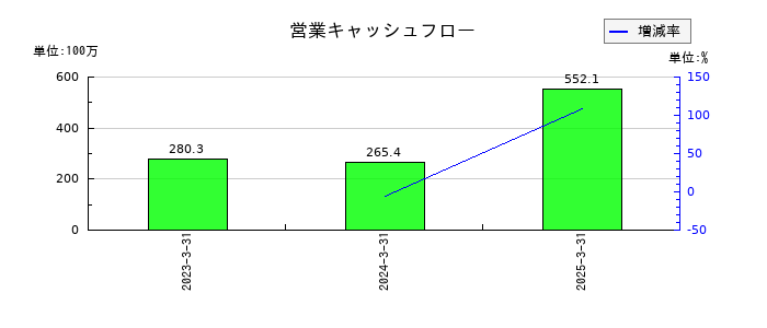 リスキルの営業キャッシュフロー推移