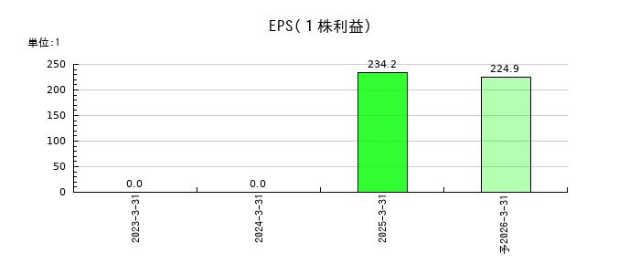 リスキルのEPS(一株当たりの利益)推移