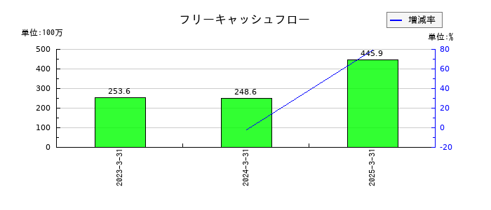 リスキルのフリーキャッシュフロー推移