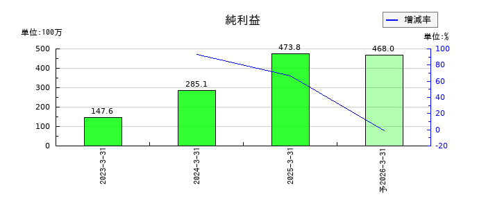 リスキルの通期の純利益推移