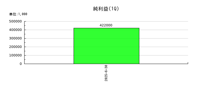 リスキルの第1四半期の純利益推移