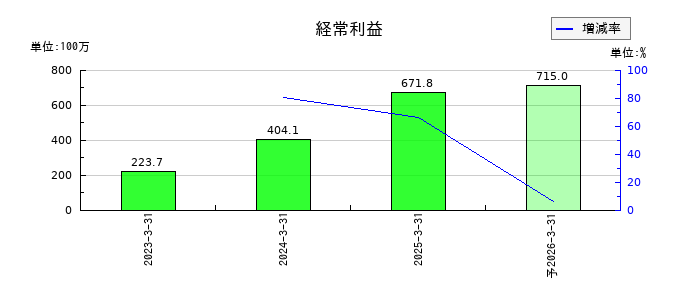 リスキルの通期の経常利益推移