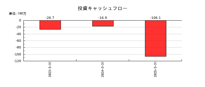 リスキルの投資キャッシュフロー推移
