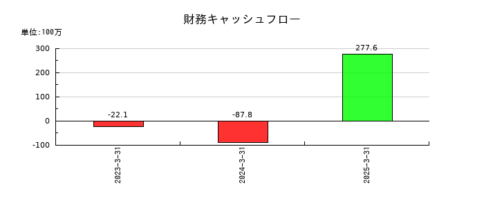 リスキルの財務キャッシュフロー推移