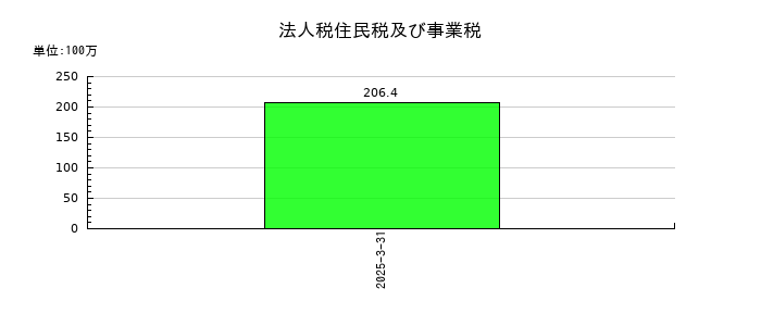 リスキルの法人税住民税及び事業税の推移