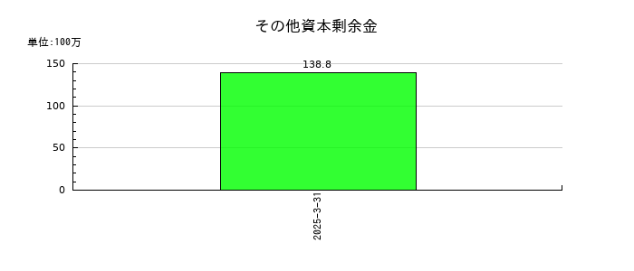 リスキルのその他資本剰余金の推移
