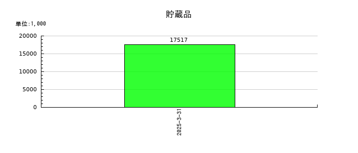 リスキルの貯蔵品の推移