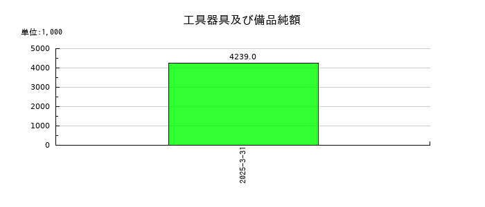 リスキルの工具器具及び備品純額の推移