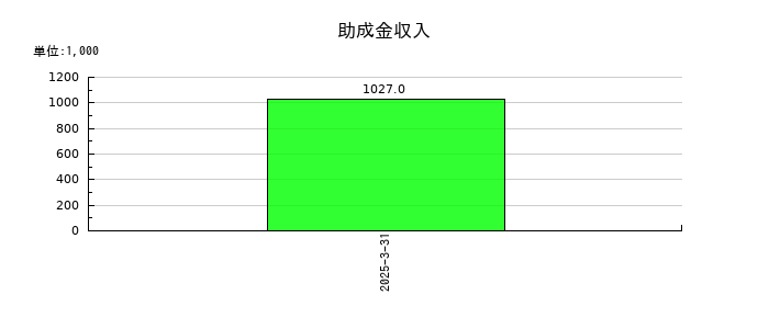 リスキルの助成金収入の推移