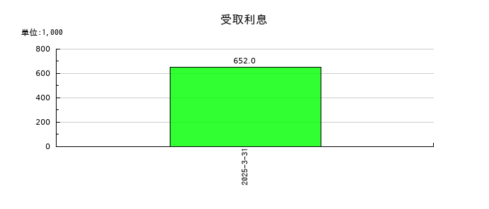 リスキルの受取利息の推移