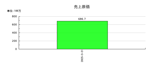 リスキルの売上原価の推移