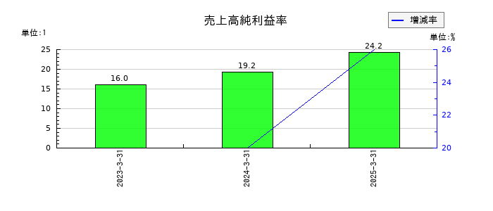 リスキルの売上高純利益率の推移