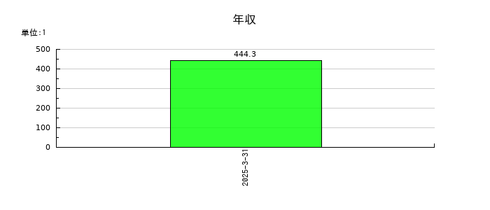 リスキルの年収の推移