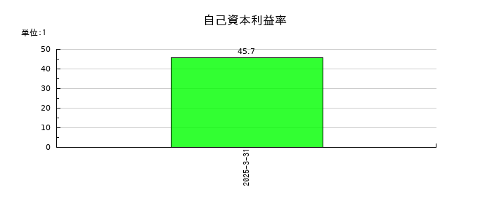 リスキルの自己資本利益率の推移