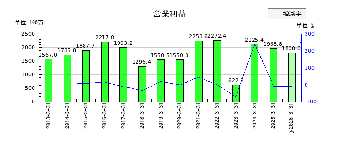 なとりの通期の営業利益推移