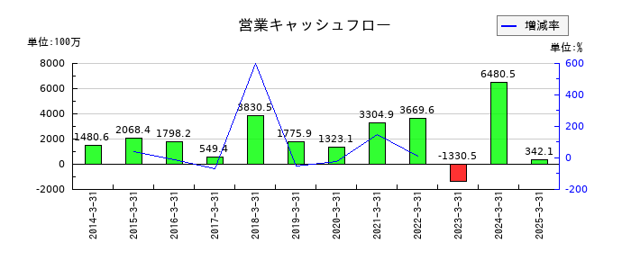 なとりの営業キャッシュフロー推移