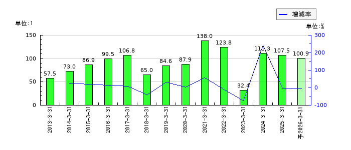 なとりのEPS(一株当たりの利益)推移