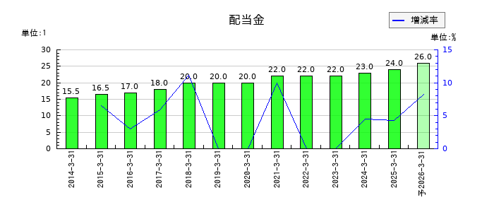 なとりの年間配当金推移