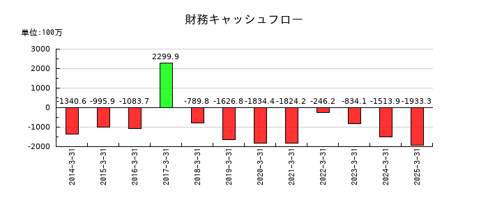 なとりの財務キャッシュフロー推移