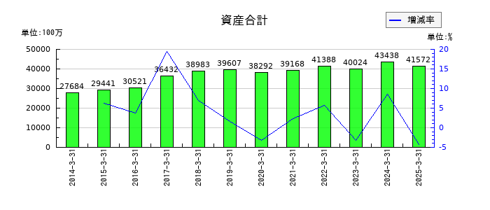 なとりの資産合計の推移