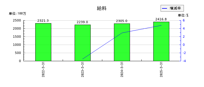 なとりの給料の推移