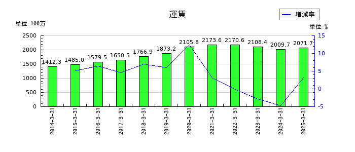 なとりの運賃の推移