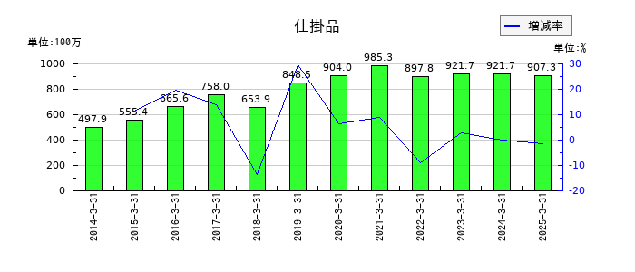 なとりの仕掛品の推移