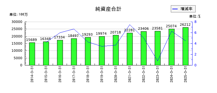 なとりの純資産合計の推移