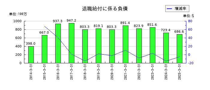 なとりの退職給付に係る負債の推移