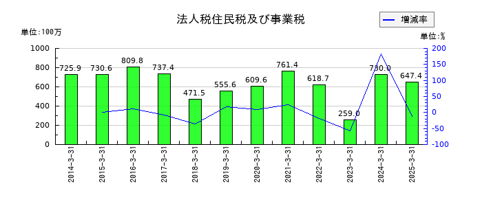 なとりの法人税住民税及び事業税の推移