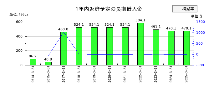 なとりの1年内返済予定の長期借入金の推移