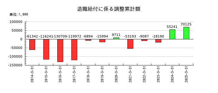 なとりの退職給付に係る調整累計額の推移