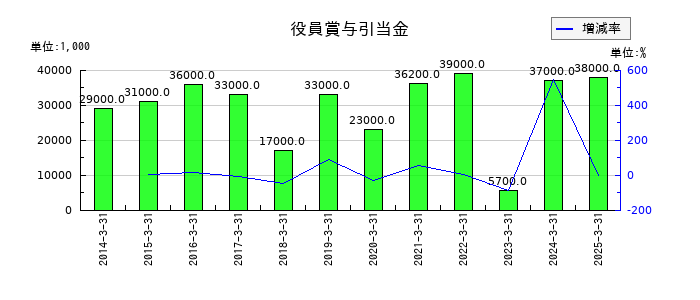 なとりの役員賞与引当金の推移