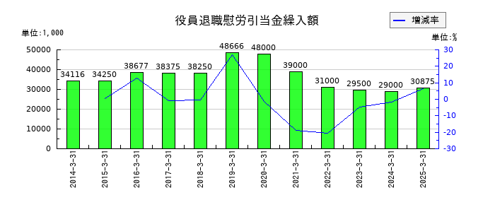 なとりの役員退職慰労引当金繰入額の推移