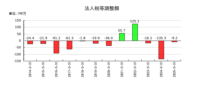 なとりの法人税等調整額の推移