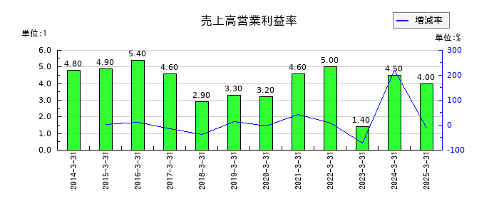 なとりの売上高営業利益率の推移