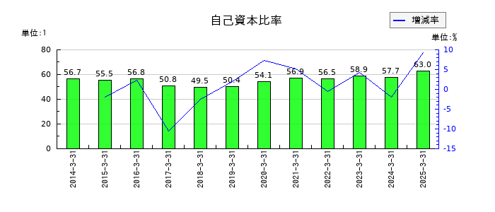 なとりの自己資本比率の推移
