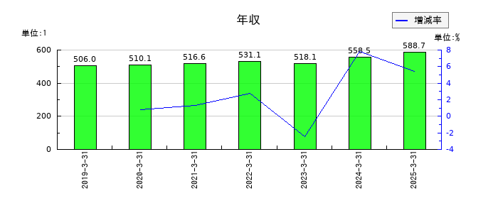 なとりの年収の推移