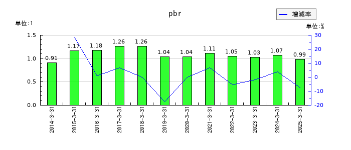 なとりのpbrの推移