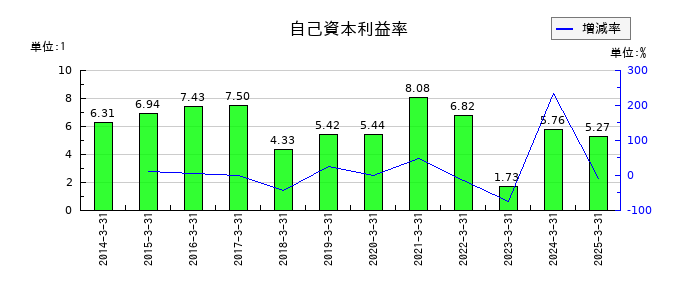 なとりの自己資本利益率の推移