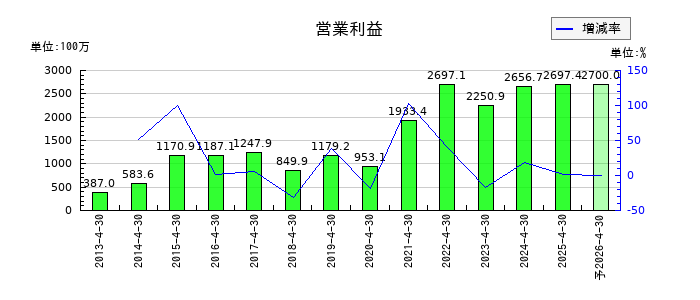 サトウ食品の通期の営業利益推移