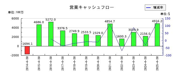 サトウ食品の営業キャッシュフロー推移