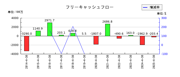 サトウ食品のフリーキャッシュフロー推移