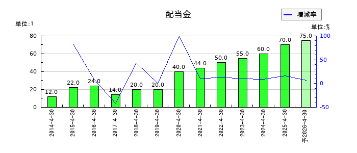 サトウ食品の年間配当金推移