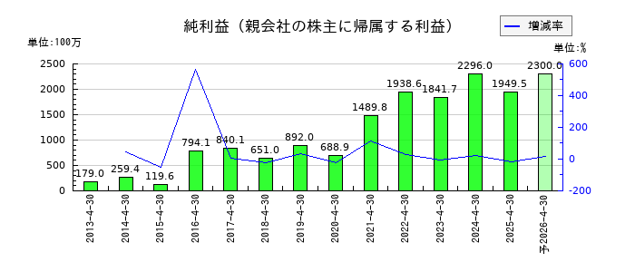 サトウ食品の通期の純利益推移