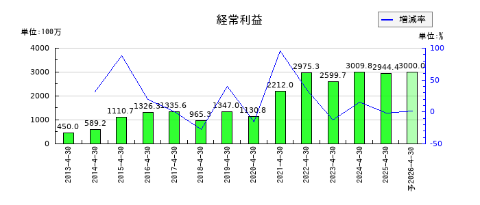 サトウ食品の通期の経常利益推移