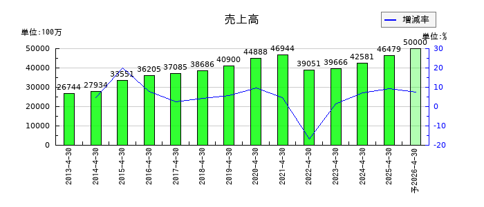 サトウ食品の通期の売上高推移