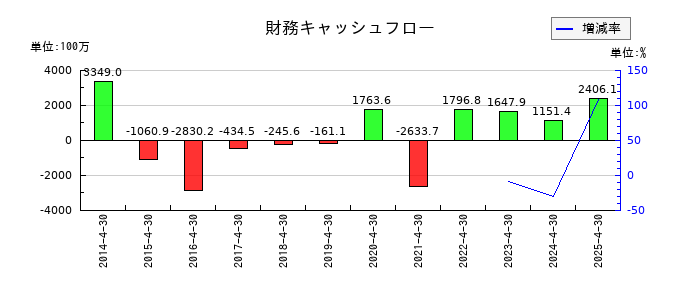 サトウ食品の財務キャッシュフロー推移